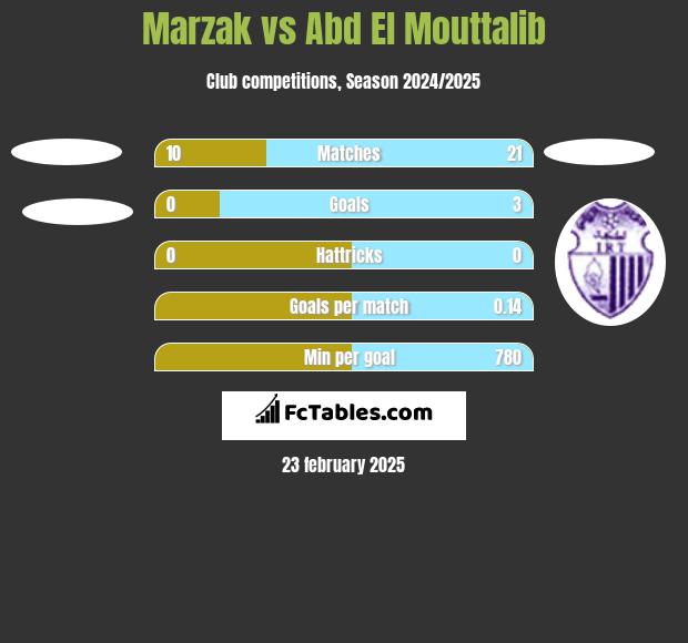 Marzak vs Abd El Mouttalib h2h player stats