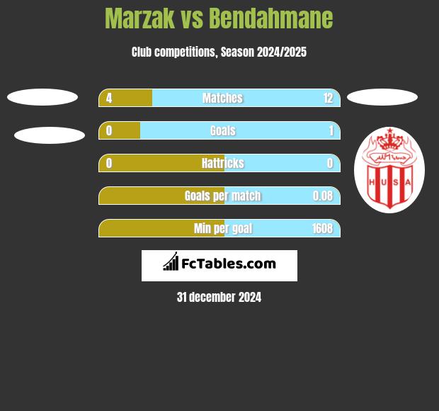 Marzak vs Bendahmane h2h player stats