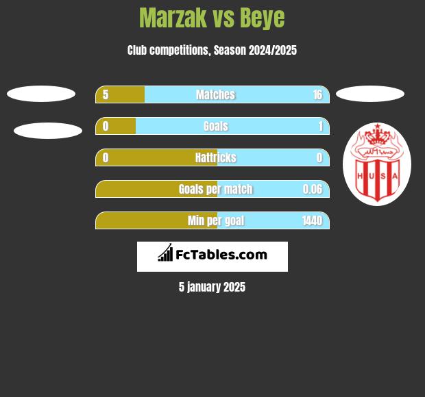 Marzak vs Beye h2h player stats