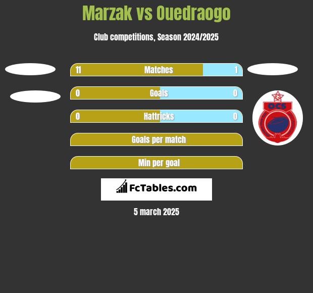 Marzak vs Ouedraogo h2h player stats