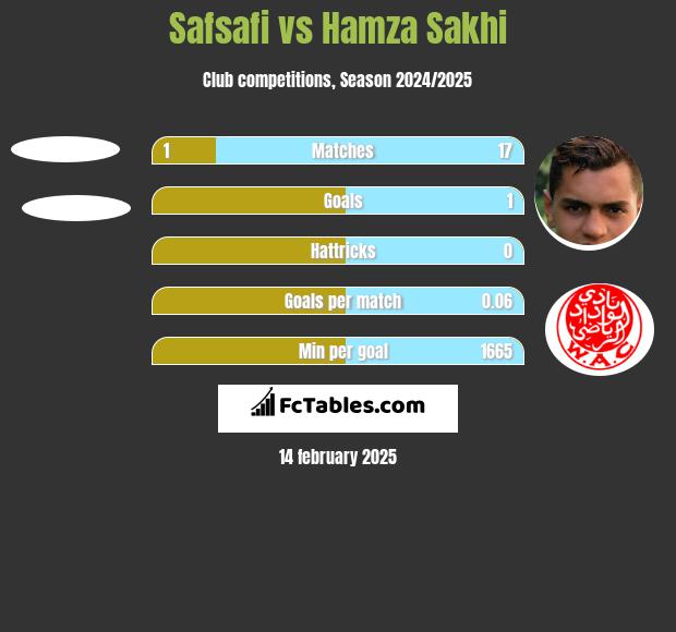 Safsafi vs Hamza Sakhi h2h player stats