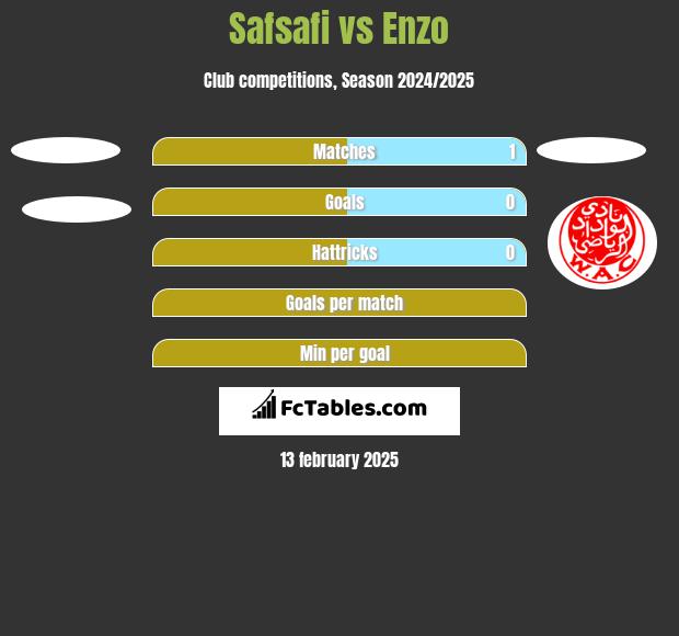 Safsafi vs Enzo h2h player stats