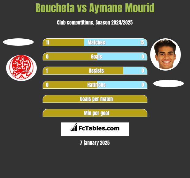 Boucheta vs Aymane Mourid h2h player stats