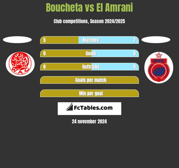 Boucheta vs El Amrani h2h player stats