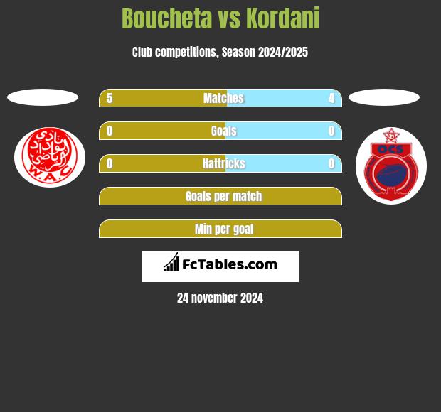 Boucheta vs Kordani h2h player stats