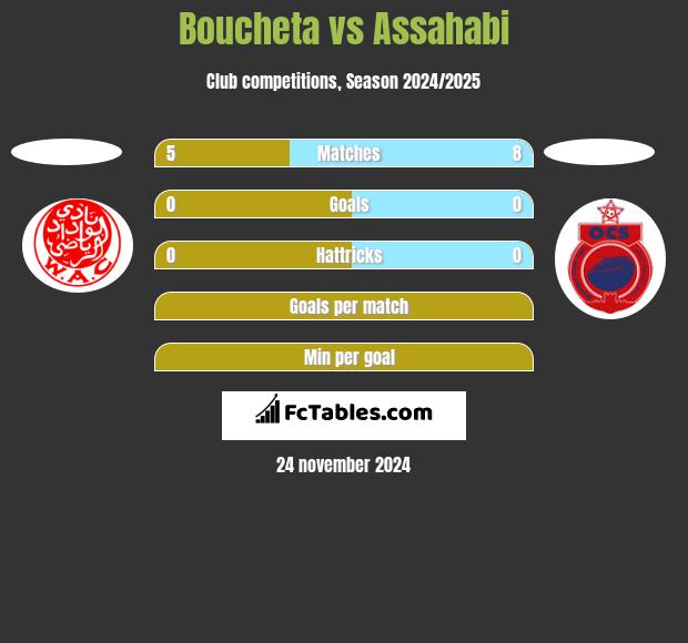 Boucheta vs Assahabi h2h player stats