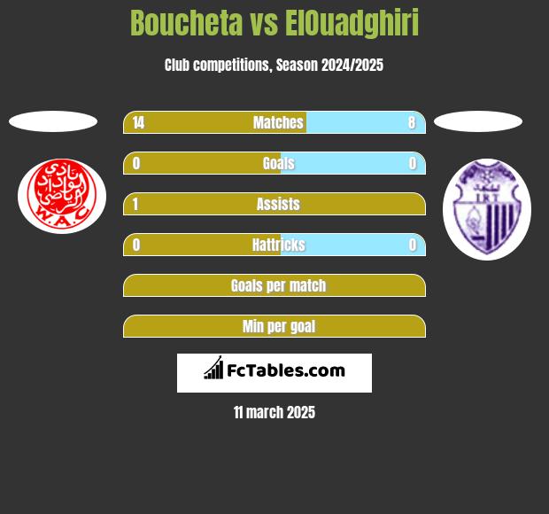 Boucheta vs ElOuadghiri h2h player stats