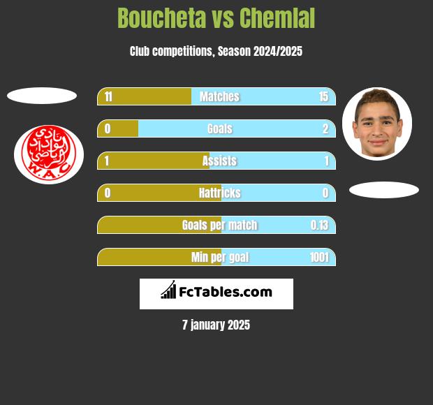 Boucheta vs Chemlal h2h player stats