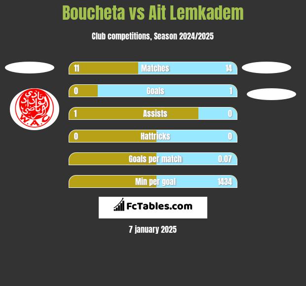 Boucheta vs Ait Lemkadem h2h player stats