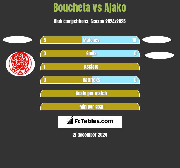 Boucheta vs Ajako h2h player stats