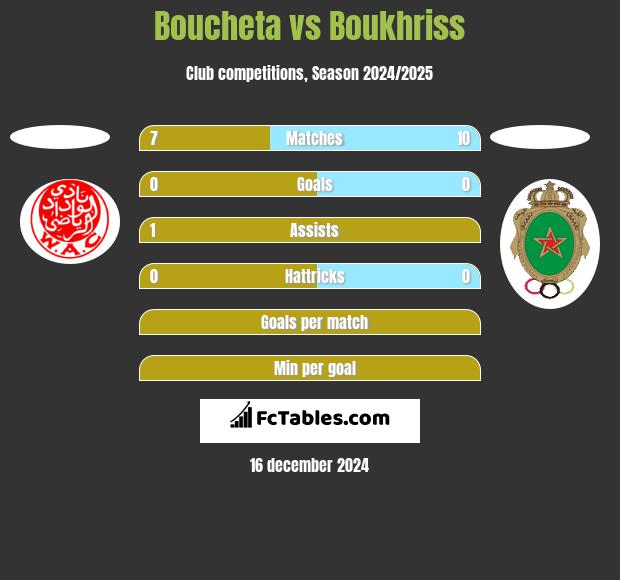 Boucheta vs Boukhriss h2h player stats