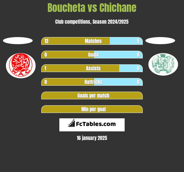 Boucheta vs Chichane h2h player stats