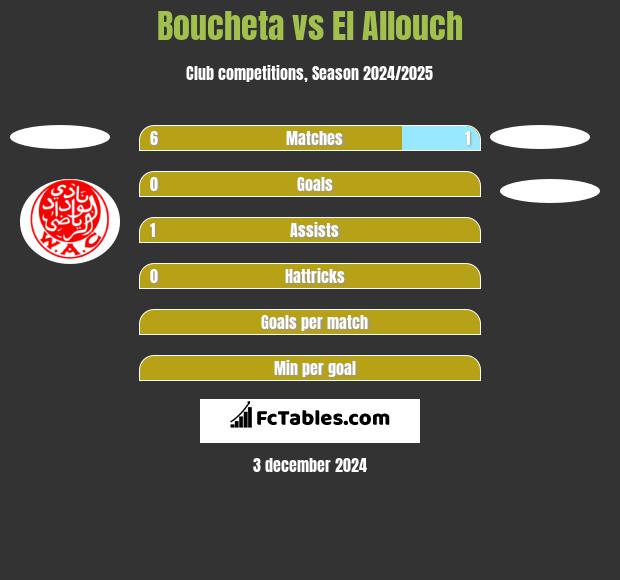 Boucheta vs El Allouch h2h player stats