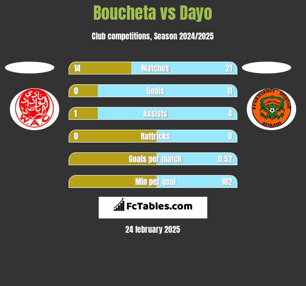 Boucheta vs Dayo h2h player stats