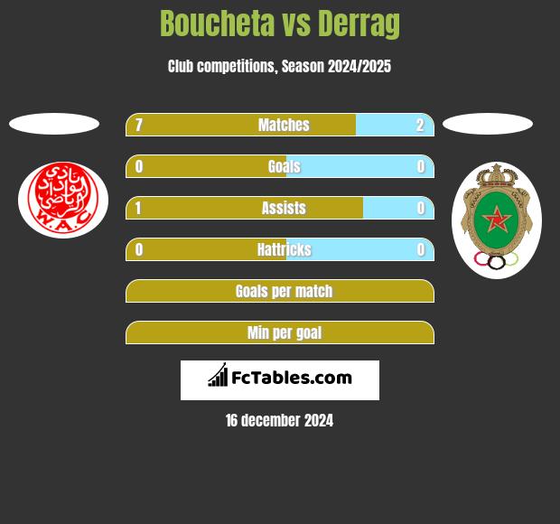 Boucheta vs Derrag h2h player stats