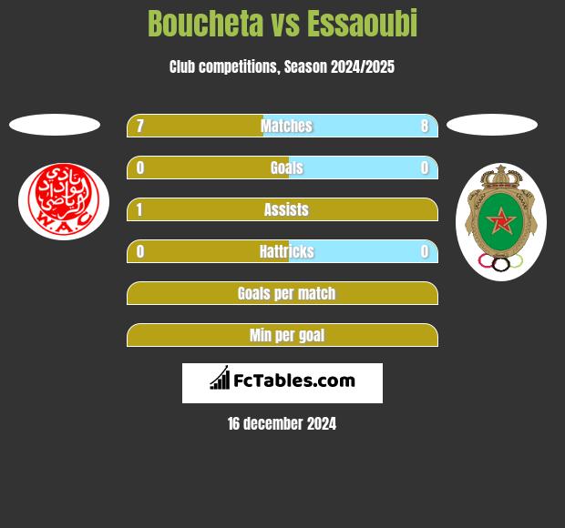 Boucheta vs Essaoubi h2h player stats