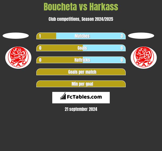 Boucheta vs Harkass h2h player stats