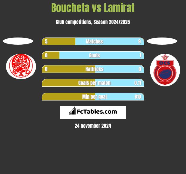 Boucheta vs Lamirat h2h player stats