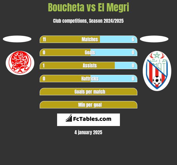 Boucheta vs El Megri h2h player stats