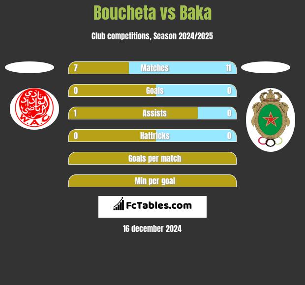 Boucheta vs Baka h2h player stats