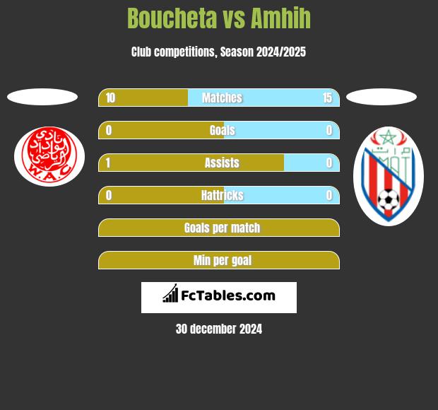 Boucheta vs Amhih h2h player stats