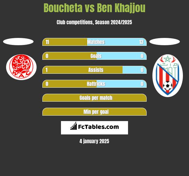 Boucheta vs Ben Khajjou h2h player stats