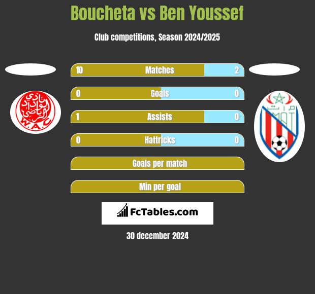 Boucheta vs Ben Youssef h2h player stats