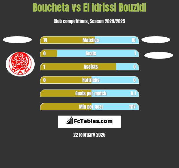 Boucheta vs El Idrissi Bouzidi h2h player stats