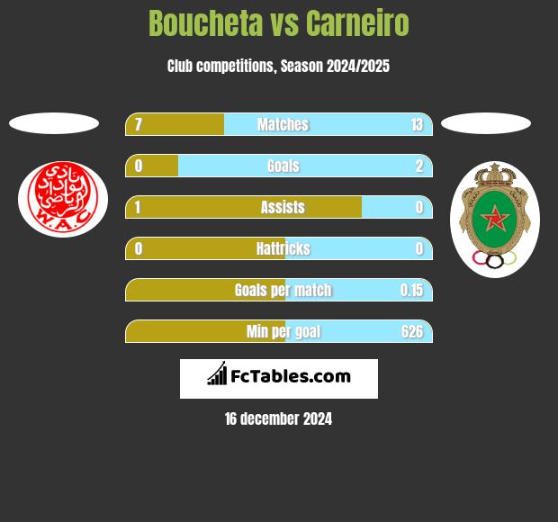 Boucheta vs Carneiro h2h player stats