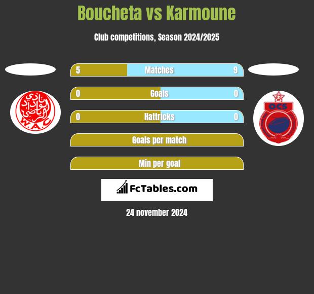 Boucheta vs Karmoune h2h player stats