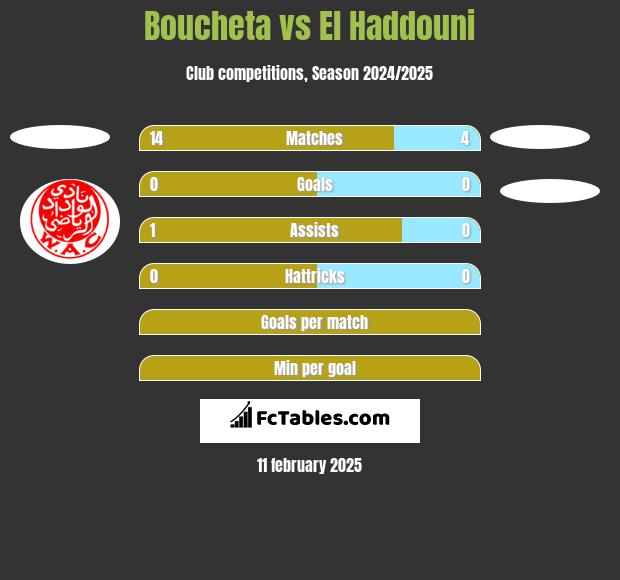 Boucheta vs El Haddouni h2h player stats