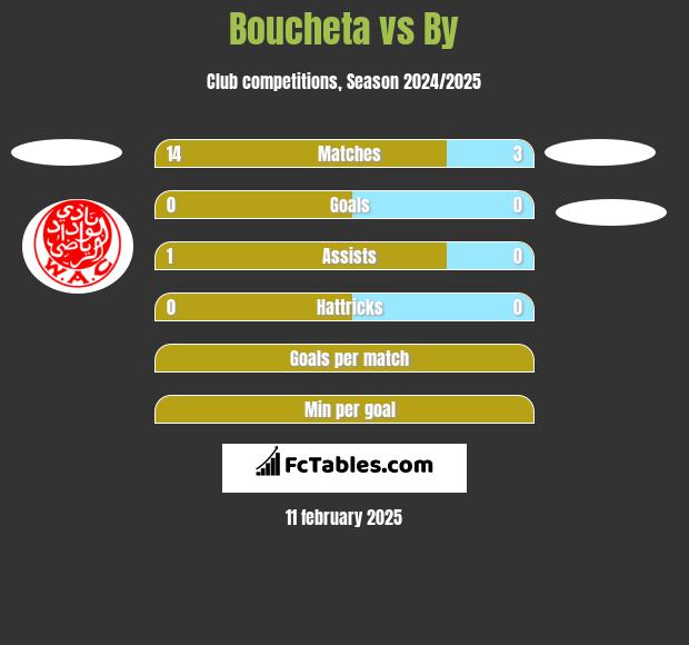 Boucheta vs By h2h player stats