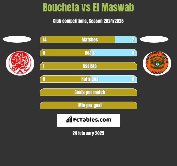 Boucheta vs El Maswab h2h player stats