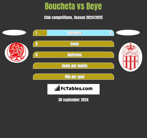 Boucheta vs Beye h2h player stats