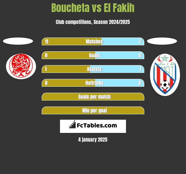 Boucheta vs El Fakih h2h player stats