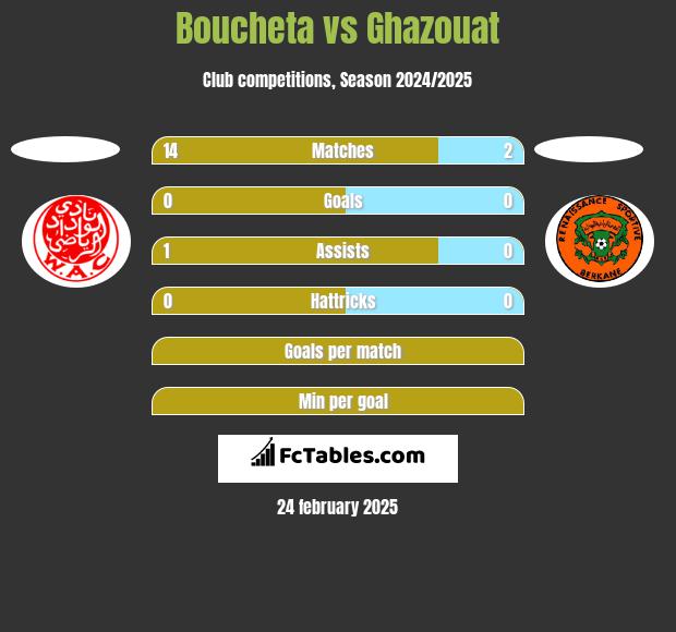 Boucheta vs Ghazouat h2h player stats