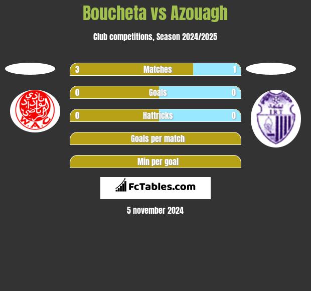 Boucheta vs Azouagh h2h player stats