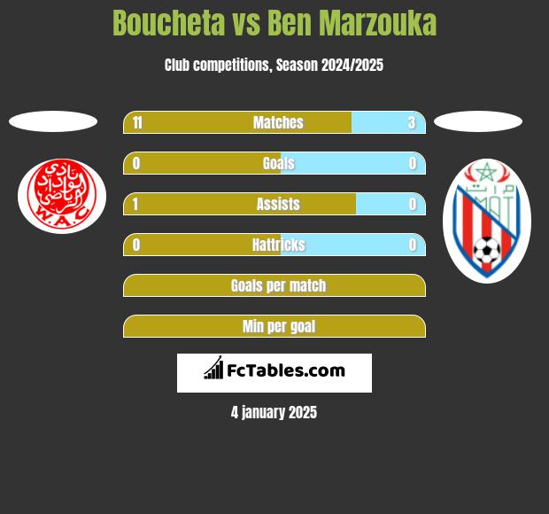 Boucheta vs Ben Marzouka h2h player stats