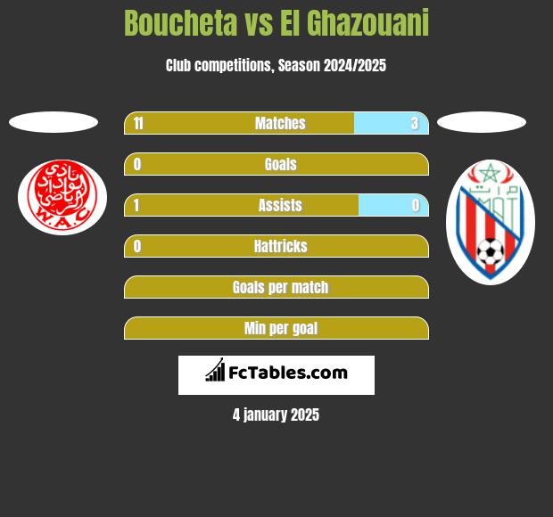 Boucheta vs El Ghazouani h2h player stats