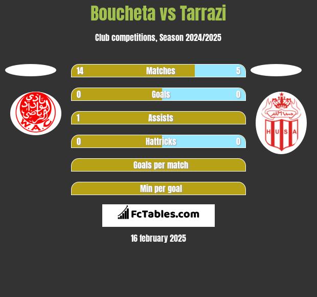 Boucheta vs Tarrazi h2h player stats