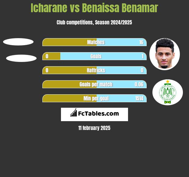 Icharane vs Benaissa Benamar h2h player stats