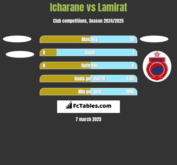 Icharane vs Lamirat h2h player stats