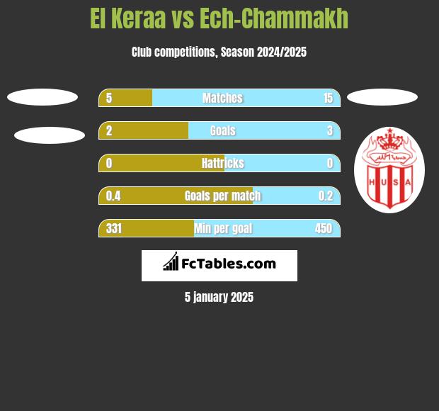 El Keraa vs Ech-Chammakh h2h player stats