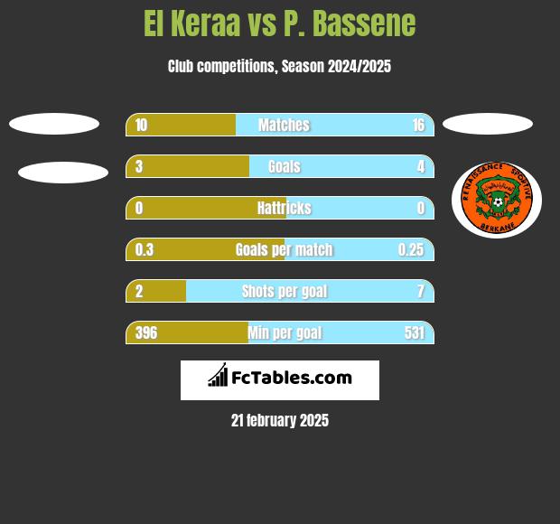 El Keraa vs P. Bassene h2h player stats