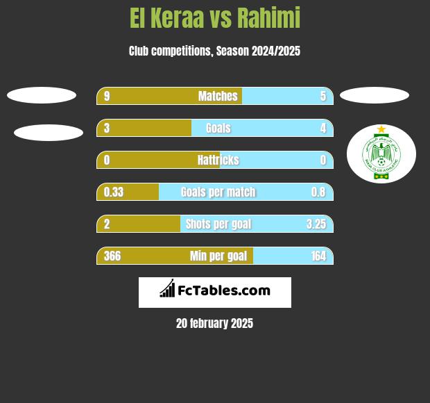 El Keraa vs Rahimi h2h player stats