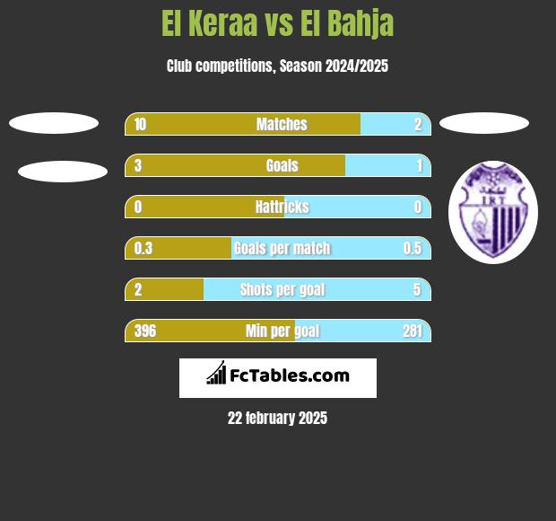 El Keraa vs El Bahja h2h player stats