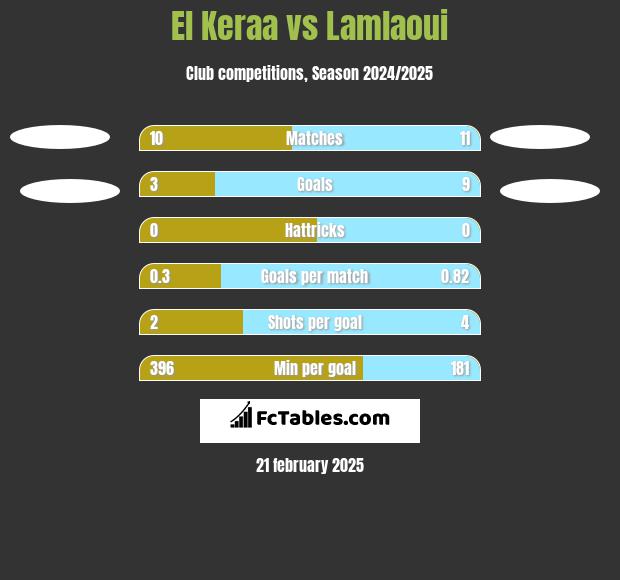 El Keraa vs Lamlaoui h2h player stats