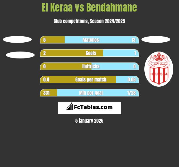 El Keraa vs Bendahmane h2h player stats