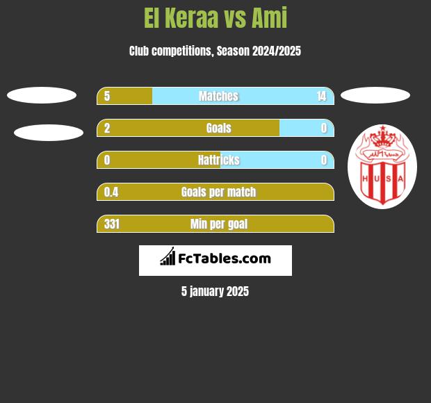 El Keraa vs Ami h2h player stats