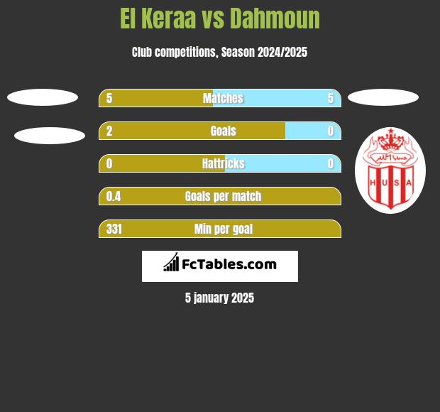 El Keraa vs Dahmoun h2h player stats